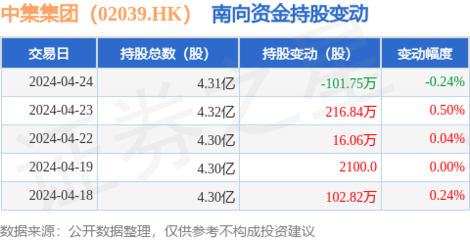 中集集团(02039.HK):4月24日南向资金减持101.75万股